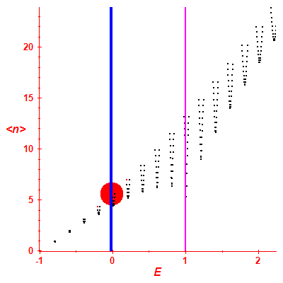 Peres lattice <N>